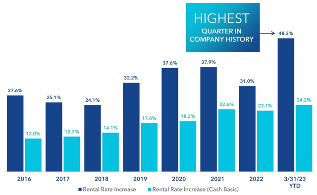 Alexandria Real Estate rent growth