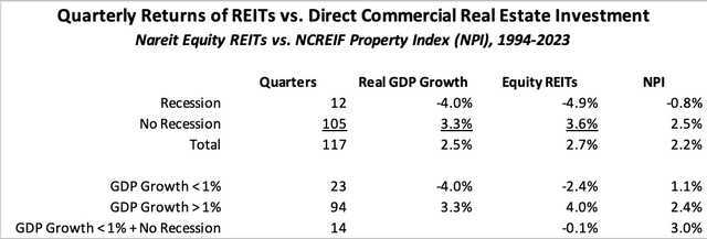 Quarterly Returns of REITs vs. Direct Commercial Real Estate Investment