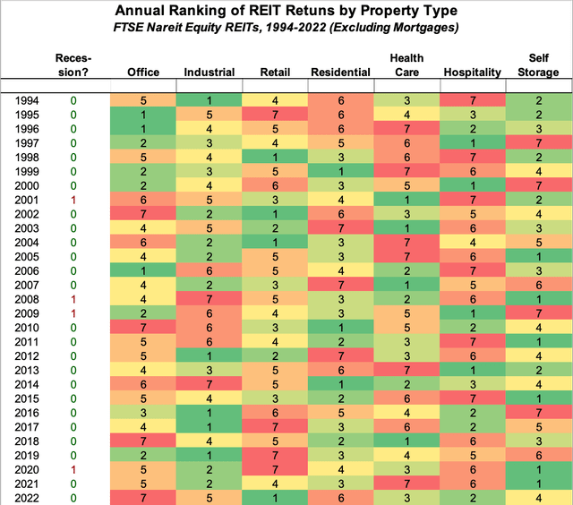 Annual Ranking of REIT Retuns by Property Type