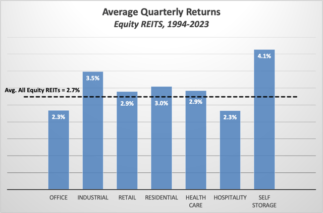 Average Quarterly Returns, Equity REITS, 1994-2023