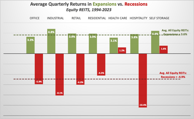 Average Quarterly Returns in Expansions vs. Recessions Equity REITS, 1994-2023
