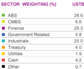sectors