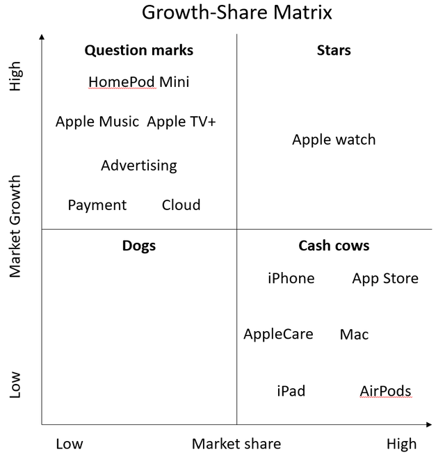 Apple: In Search Of The Next Growth Segment (NASDAQ:AAPL) | Seeking Alpha