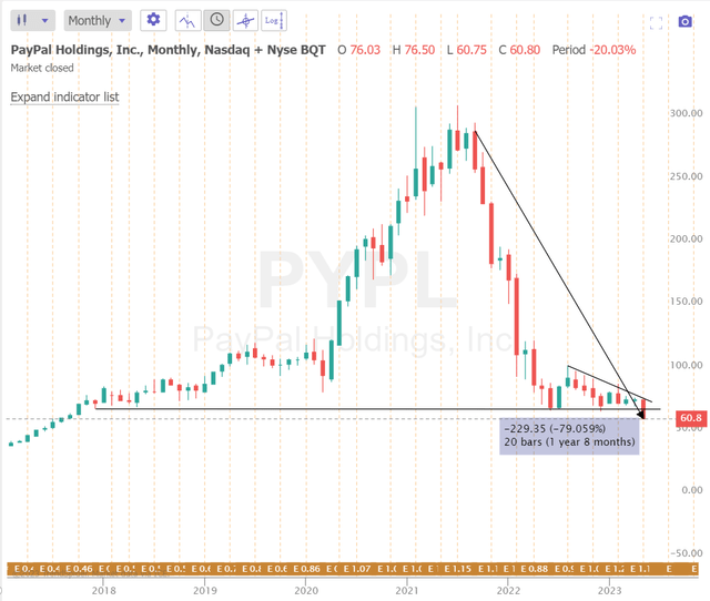 PayPal State Of The Stock In 5 Years (NASDAQPYPL) Seeking Alpha