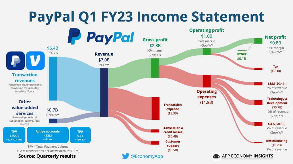 PayPal State Of The Stock In 5 Years (NASDAQPYPL) Seeking Alpha