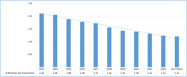 Author's work, PYPL's data