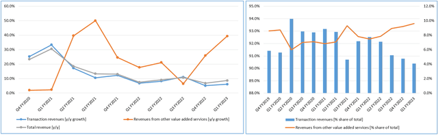 Author's work, PYPL's data