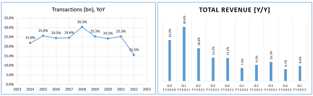 Author's work, PYPL's data