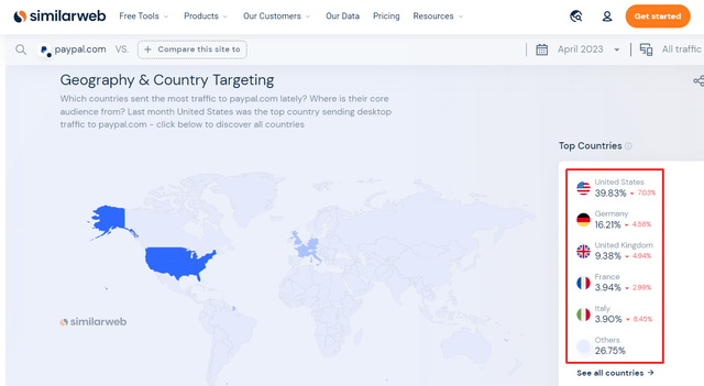Similarweb, PayPal's traffic