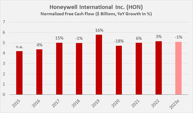 Honeywell: The Great (Dividend) Reset In A Recession? (NASDAQ:HON ...