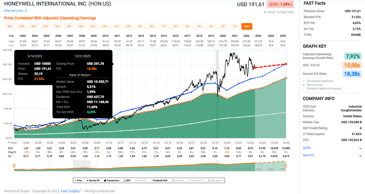 Honeywell The Great (Dividend) Reset In A Recession? (NASDAQHON