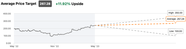 Average META price target