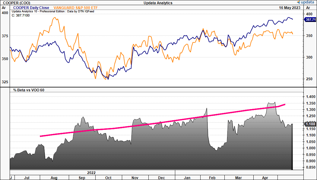 Cooper Companies Market Expectations Call For 24x Forward Earnings