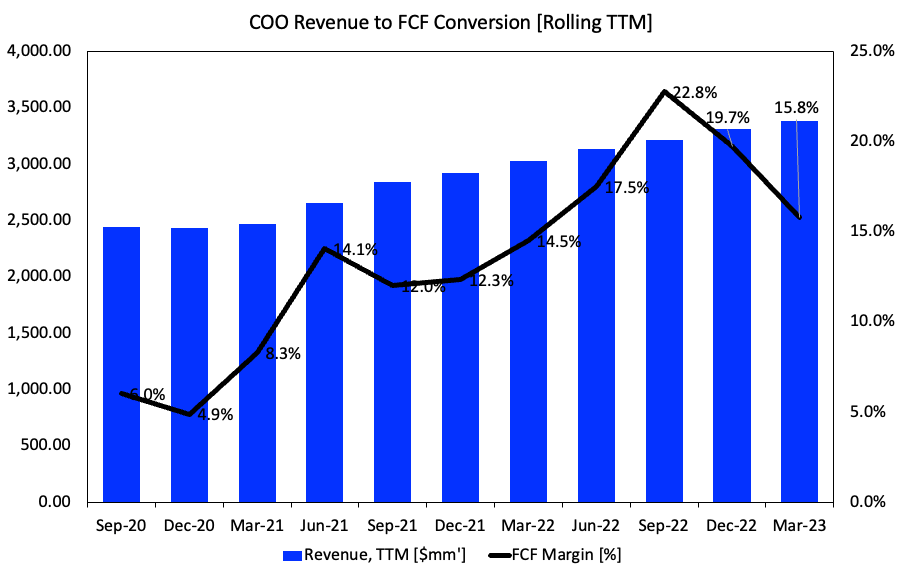 Cooper Companies Market Expectations Call For 24x Forward Earnings