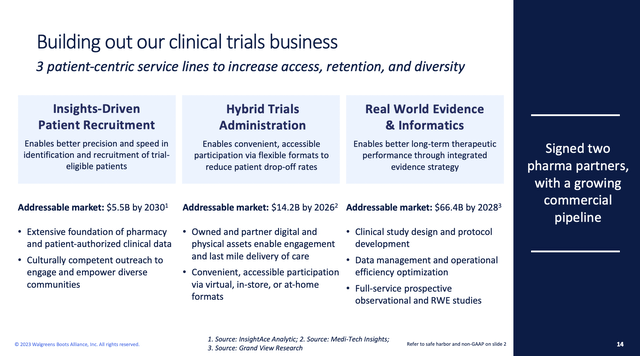 WBA's clinical trials business success