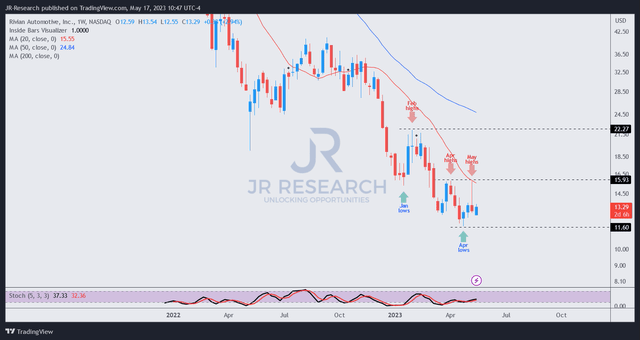 RIVN price chart (weekly)