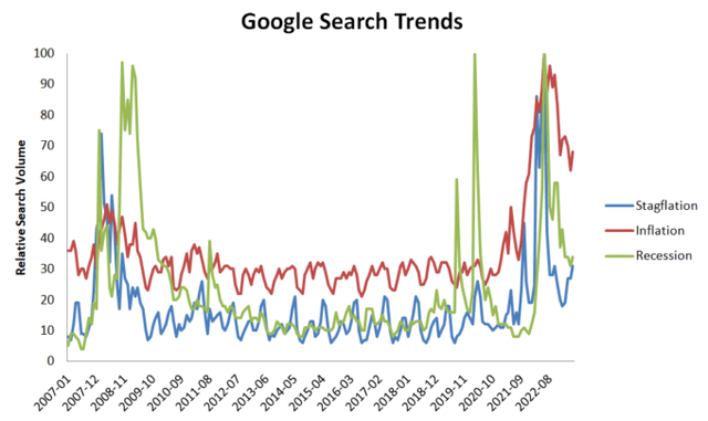 Google Trends; search interest; stagflation; inflation; recession