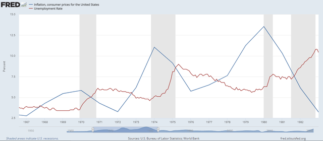 US; 1970s; inflation; unemployment