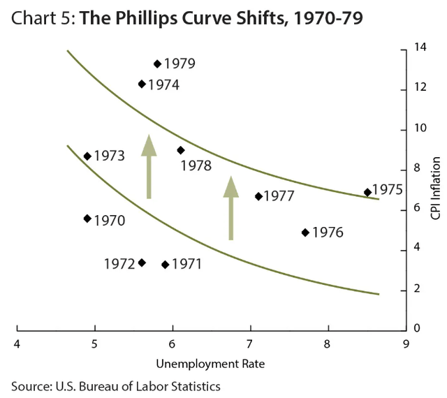 Phillips curve; 1970s