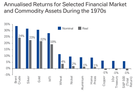 1970s asset class performance