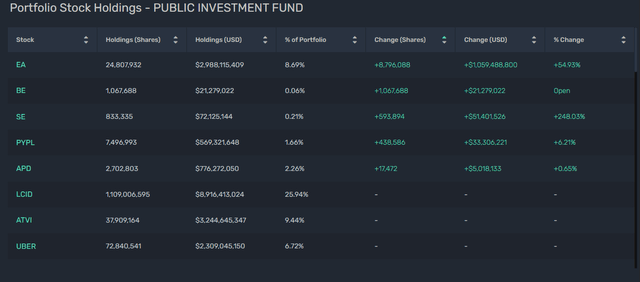 Saudi PIF Portfolio Holdings Q1 '23 在 QQ 上使用 13F 数据
