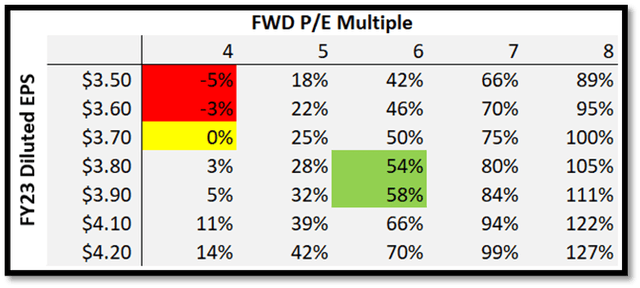 Macy's potential upside