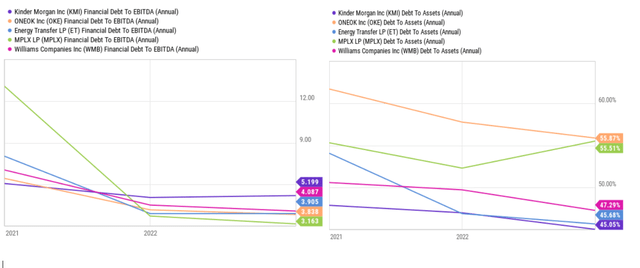 ET's leverage ratios vs. its peers