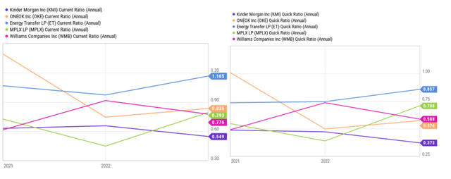 ET's liquidity ratios vs. it peers