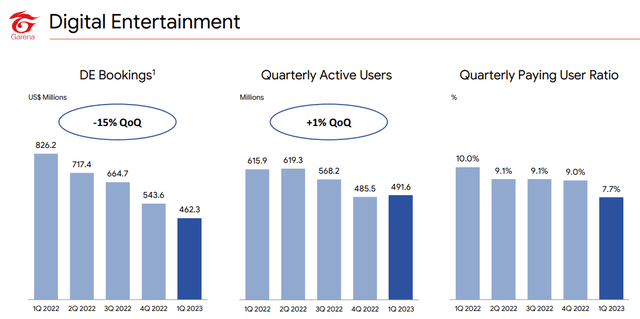 Digital Entertainment operational metrics
