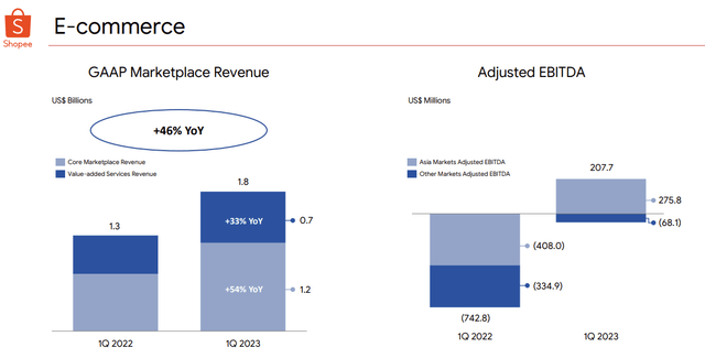 E-commerce segment