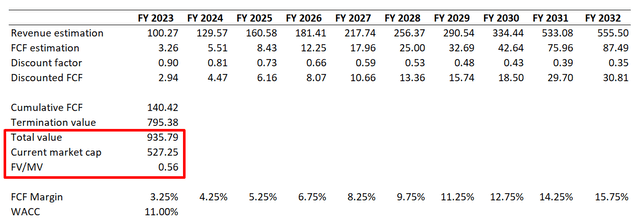 Tesla DCF scenario 1