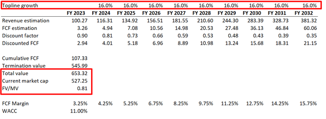 Tesla DCF scenario 2