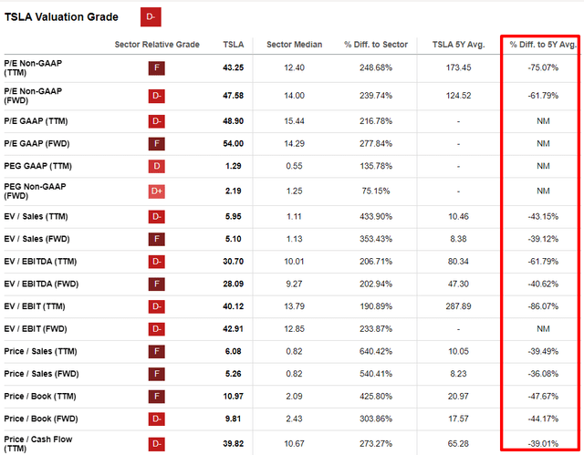 Tesla valuation ratios