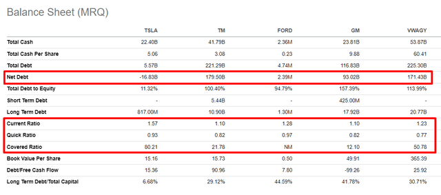 Tesla's balance sheet compared to competitors