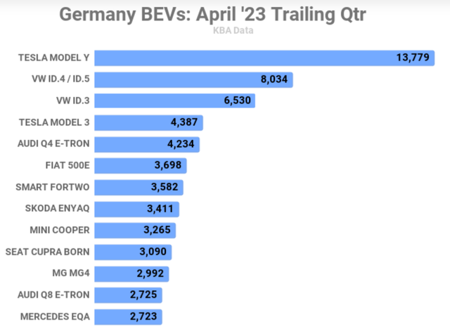 Tesla model Y became leader in germany