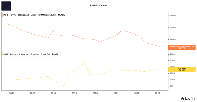 PayPal margins