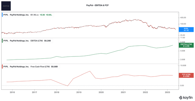 PayPal EBITDA & FCF