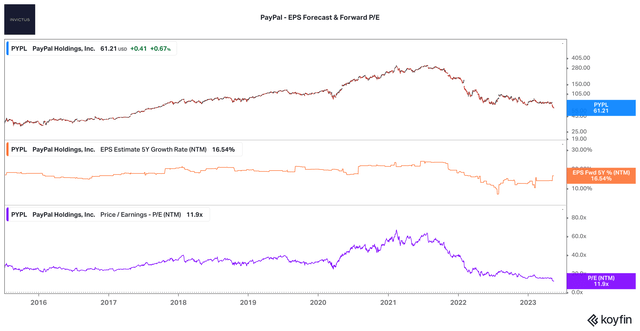 PayPal forward P/E