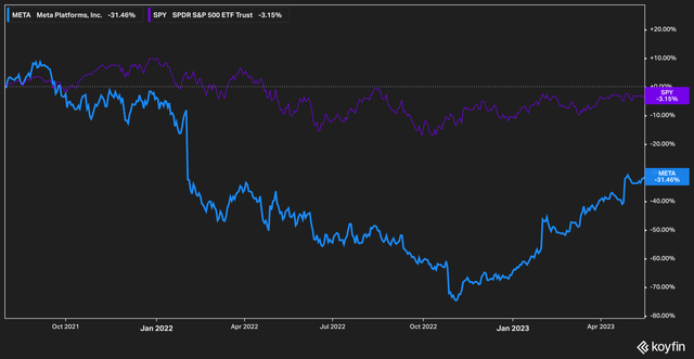 META stock return