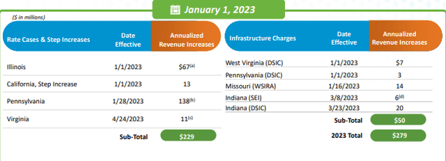 Increase in the general rate cases