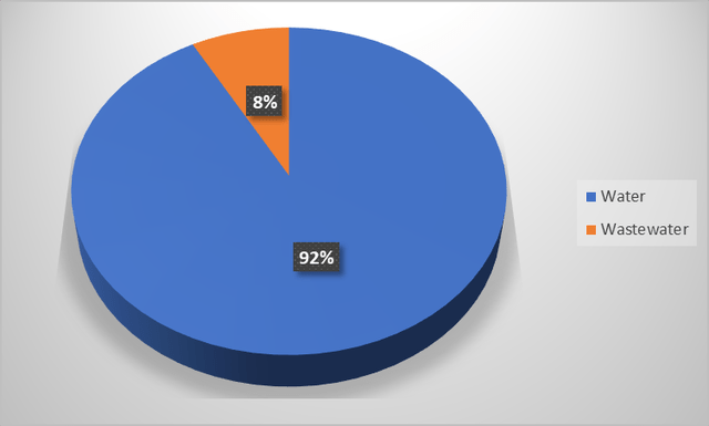 Customer composition of AWK