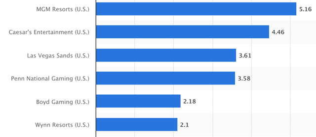 Top Casino Companies 2020