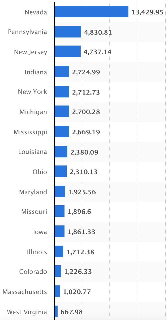 ggr 2021 by state