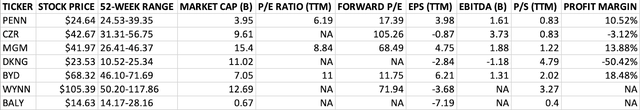 Gambling Stock Data