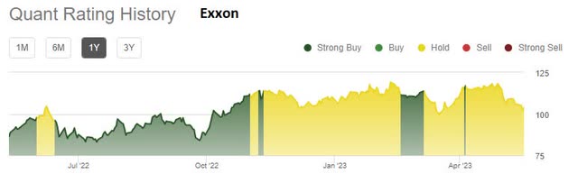 Is Exxon A Buy Or Sell