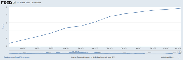 FEDFUNDS 1-Yr.