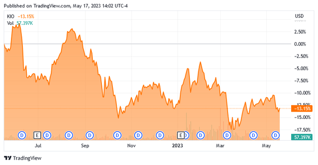 KIO 1-Yr. Chart