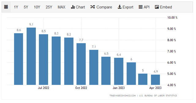 US CPI YOY