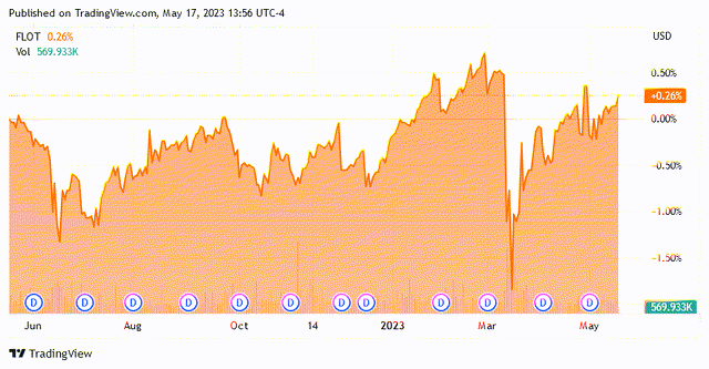 FLOT 1-Yr.