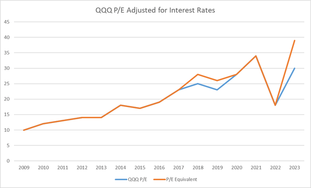 Qqq Pe Chart